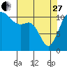 Tide chart for Hood Canal, Belfair, Washington on 2023/04/27
