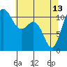 Tide chart for Hood Canal, Belfair, Washington on 2023/05/13