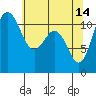 Tide chart for Hood Canal, Belfair, Washington on 2023/05/14