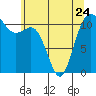 Tide chart for Hood Canal, Belfair, Washington on 2023/05/24