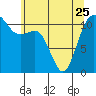 Tide chart for Hood Canal, Belfair, Washington on 2023/05/25