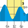 Tide chart for Hood Canal, Belfair, Washington on 2023/05/3