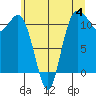 Tide chart for Belfair St Park, Mason County Boat Launch, Washington on 2023/06/4