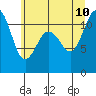 Tide chart for Hood Canal, Belfair, Washington on 2023/07/10