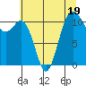 Tide chart for Hood Canal, Belfair, Washington on 2023/07/19