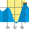 Tide chart for Hood Canal, Belfair, Washington on 2023/07/20