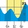 Tide chart for Hood Canal, Belfair, Washington on 2023/07/23