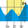 Tide chart for Hood Canal, Belfair, Washington on 2023/07/24