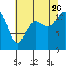 Tide chart for Hood Canal, Belfair, Washington on 2023/07/26