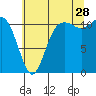 Tide chart for Hood Canal, Belfair, Washington on 2023/07/28