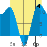 Tide chart for Hood Canal, Belfair, Washington on 2023/07/4