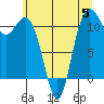 Tide chart for Hood Canal, Belfair, Washington on 2023/07/5