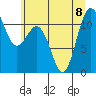 Tide chart for Hood Canal, Belfair, Washington on 2023/07/8