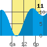 Tide chart for Hood Canal, Belfair, Washington on 2023/08/11