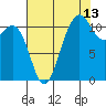 Tide chart for Hood Canal, Belfair, Washington on 2023/08/13