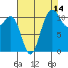 Tide chart for Hood Canal, Belfair, Washington on 2023/08/14