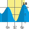 Tide chart for Hood Canal, Belfair, Washington on 2023/08/18