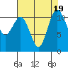 Tide chart for Hood Canal, Belfair, Washington on 2023/08/19