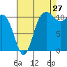 Tide chart for Hood Canal, Belfair, Washington on 2023/08/27