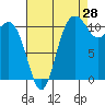 Tide chart for Hood Canal, Belfair, Washington on 2023/08/28