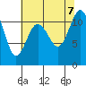 Tide chart for Hood Canal, Belfair, Washington on 2023/08/7