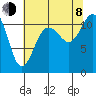 Tide chart for Hood Canal, Belfair, Washington on 2023/08/8