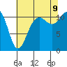 Tide chart for Hood Canal, Belfair, Washington on 2023/08/9