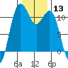 Tide chart for Hood Canal, Belfair, Washington on 2024/01/13