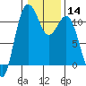 Tide chart for Hood Canal, Belfair, Washington on 2024/01/14