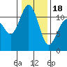 Tide chart for Hood Canal, Belfair, Washington on 2024/01/18