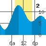 Tide chart for Hood Canal, Belfair, Washington on 2024/01/2