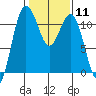Tide chart for Hood Canal, Belfair, Washington on 2024/02/11