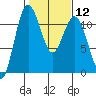 Tide chart for Hood Canal, Belfair, Washington on 2024/02/12