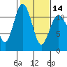 Tide chart for Hood Canal, Belfair, Washington on 2024/02/14