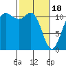 Tide chart for Hood Canal, Belfair, Washington on 2024/02/18