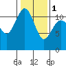 Tide chart for Hood Canal, Belfair, Washington on 2024/02/1