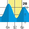 Tide chart for Hood Canal, Belfair, Washington on 2024/02/28