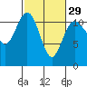 Tide chart for Hood Canal, Belfair, Washington on 2024/02/29