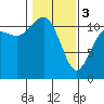 Tide chart for Hood Canal, Belfair, Washington on 2024/02/3