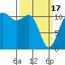 Tide chart for Hood Canal, Belfair, Washington on 2024/03/17