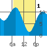Tide chart for Hood Canal, Belfair, Washington on 2024/03/1