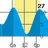 Tide chart for Hood Canal, Belfair, Washington on 2024/03/27