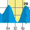 Tide chart for Hood Canal, Belfair, Washington on 2024/03/28