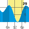Tide chart for Hood Canal, Belfair, Washington on 2024/03/29