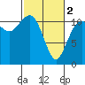 Tide chart for Hood Canal, Belfair, Washington on 2024/03/2