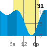 Tide chart for Hood Canal, Belfair, Washington on 2024/03/31