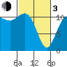 Tide chart for Hood Canal, Belfair, Washington on 2024/03/3