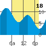 Tide chart for Hood Canal, Belfair, Washington on 2024/04/18