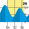 Tide chart for Hood Canal, Belfair, Washington on 2024/04/20