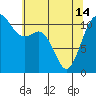 Tide chart for Hood Canal, Belfair, Washington on 2024/05/14
